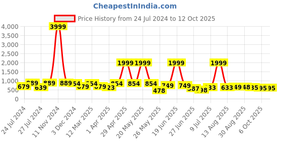 myntra.com BERSACHE Men Perforated Lightweight Sneakers bersache Price History Graph from 24 Jul 2024 to 11 Oct 2025