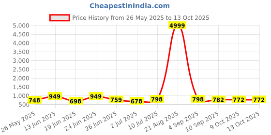 myntra.com BERSACHE Men Perforated LightweightSneakers bersache Price History Graph from 26 May 2025 to 12 Oct 2025