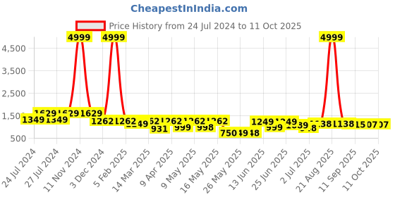 myntra.com BERSACHE Men Printed Canvas Lace-Up Sneakers bersache Price History Graph from 24 Jul 2024 to 10 Oct 2025