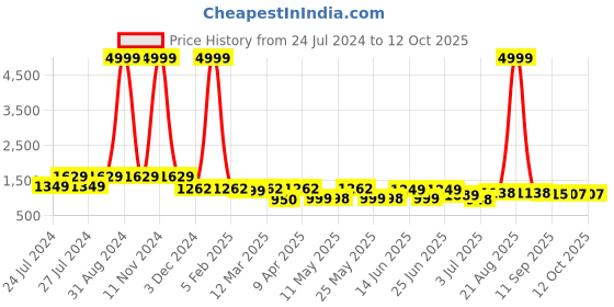 myntra.com BERSACHE Men Printed Canvas Lace-Up Sneakers bersache Price History Graph from 24 Jul 2024 to 11 Oct 2025