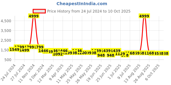 myntra.com BERSACHE Men Printed High-Top Sneakers bersache Price History Graph from 24 Jul 2024 to 9 Oct 2025