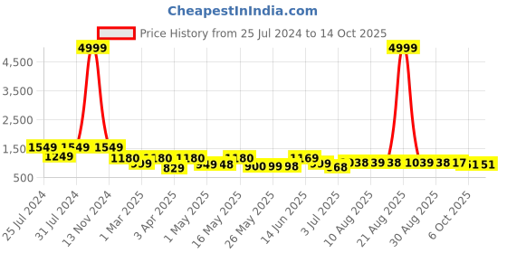 myntra.com BERSACHE Men Printed Leather Oxfords bersache Price History Graph from 25 Jul 2024 to 13 Oct 2025