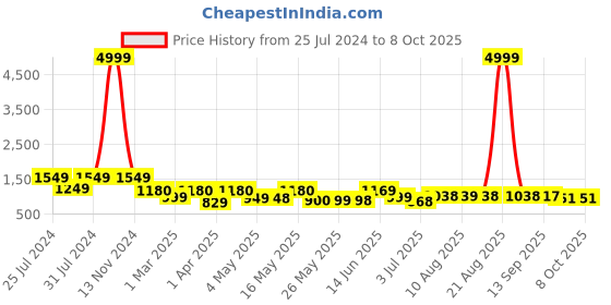 myntra.com BERSACHE Men Printed Leather Oxfords bersache Price History Graph from 25 Jul 2024 to 8 Oct 2025