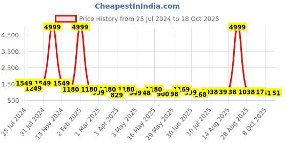 myntra.com BERSACHE Men Printed Leather Oxfords bersache Price History Graph from 25 Jul 2024 to 18 Oct 2025