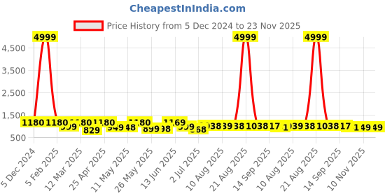 myntra.com BERSACHE Men Printed Leather Oxfords bersache Price History Graph from 5 Dec 2024 to 22 Nov 2025