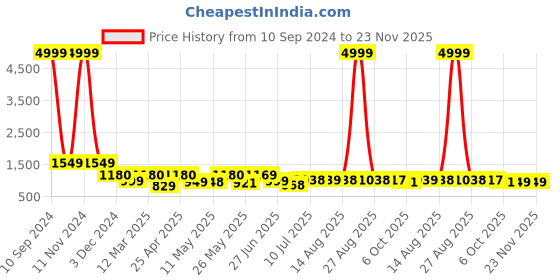 myntra.com BERSACHE Men Printed Leather Oxfords bersache Price History Graph from 10 Sep 2024 to 22 Nov 2025