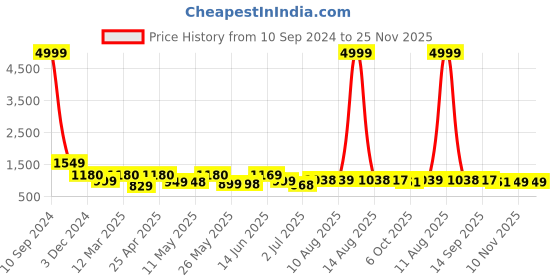 myntra.com BERSACHE Men Printed Leather Oxfords bersache Price History Graph from 10 Sep 2024 to 24 Nov 2025