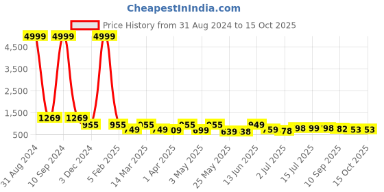 myntra.com BERSACHE Men Printed Leather Sneakers bersache Price History Graph from 31 Aug 2024 to 15 Oct 2025