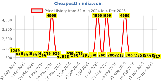 myntra.com BERSACHE Men Printed Leather Sneakers bersache Price History Graph from 31 Aug 2024 to 4 Dec 2025