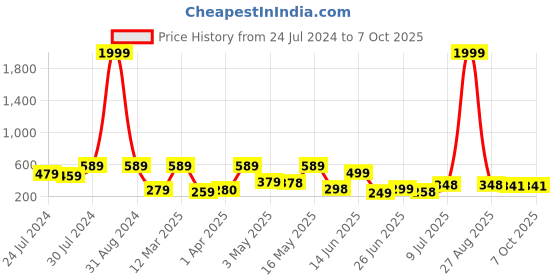 myntra.com BERSACHE Men Printed Lightweight Sliders bersache Price History Graph from 24 Jul 2024 to 6 Oct 2025