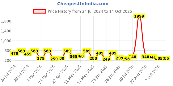 myntra.com BERSACHE Men Printed Lightweight Sliders bersache Price History Graph from 24 Jul 2024 to 12 Oct 2025