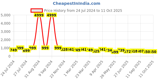 myntra.com BERSACHE Men Printed Round Toe Canvas Sneakers bersache Price History Graph from 24 Jul 2024 to 10 Oct 2025