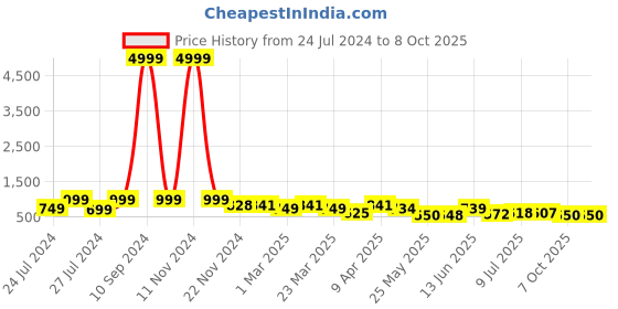 myntra.com BERSACHE Men Printed Round Toe Canvas Sneakers bersache Price History Graph from 24 Jul 2024 to 7 Oct 2025