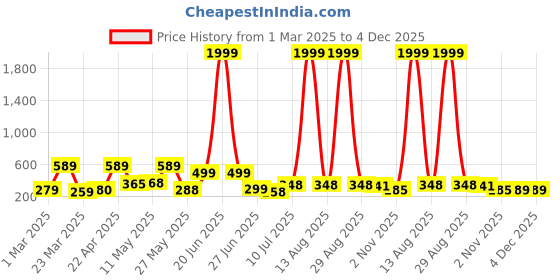 myntra.com BERSACHE Men Printed Rubber Sliders bersache Price History Graph from 1 Mar 2025 to 4 Dec 2025