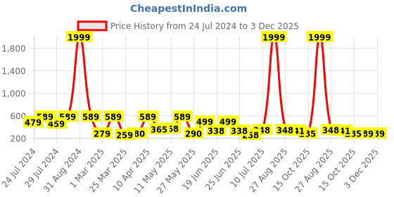 myntra.com BERSACHE Men Printed Sliders bersache Price History Graph from 24 Jul 2024 to 3 Dec 2025