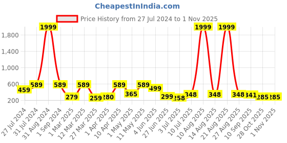 myntra.com BERSACHE Men Printed Sliders bersache Price History Graph from 27 Jul 2024 to 31 Oct 2025