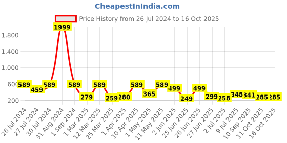 myntra.com BERSACHE Men Printed Sliders bersache Price History Graph from 26 Jul 2024 to 11 Oct 2025