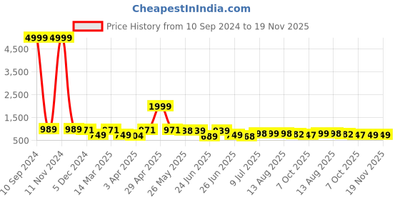 myntra.com BERSACHE Men Printed Sneakers bersache Price History Graph from 10 Sep 2024 to 19 Nov 2025