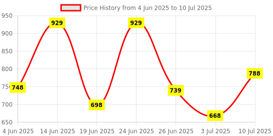 myntra.com BERSACHE Men Red Mesh Running Shoes bersache Price History Graph from 4 Jun 2025 to 10 Jul 2025