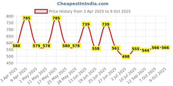myntra.com BERSACHE Men Regular wear with Ultra Soft Slip-On Flip Flop bersache Price History Graph from 3 Apr 2025 to 8 Oct 2025