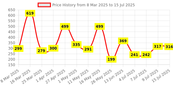 myntra.com BERSACHE Men Regular Wear With Ultra Soft Technology Clogs bersache Price History Graph from 8 Mar 2025 to 15 Jul 2025