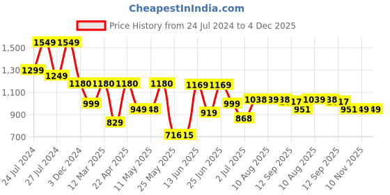 myntra.com BERSACHE Men Round Toe Leather Derbys bersache Price History Graph from 24 Jul 2024 to 4 Dec 2025