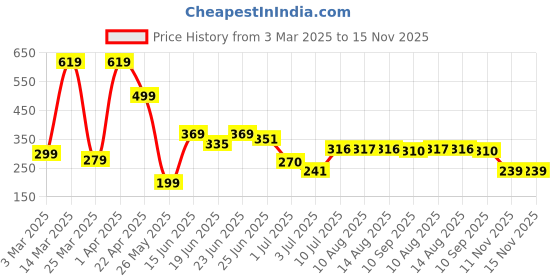 myntra.com BERSACHE Men Round Toe Slip-On Flats bersache Price History Graph from 3 Mar 2025 to 15 Nov 2025