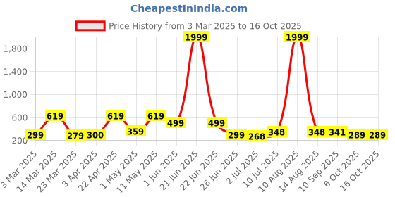 myntra.com BERSACHE Men Round Toe Slip-On Flats bersache Price History Graph from 3 Mar 2025 to 16 Oct 2025