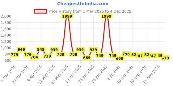 myntra.com BERSACHE Men Round Toe Sneakers bersache Price History Graph from 1 Mar 2025 to 4 Dec 2025