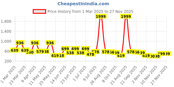 myntra.com BERSACHE Men Rubber Casual Clogs bersache Price History Graph from 1 Mar 2025 to 26 Nov 2025
