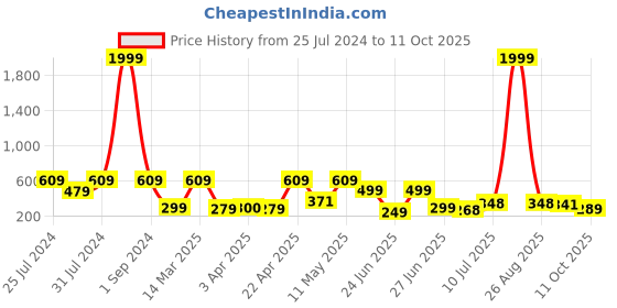 myntra.com BERSACHE Men Rubber Clogs bersache Price History Graph from 25 Jul 2024 to 11 Oct 2025