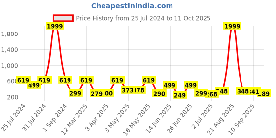 myntra.com BERSACHE Men Rubber Clogs bersache Price History Graph from 25 Jul 2024 to 11 Oct 2025