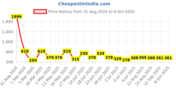 myntra.com BERSACHE Men Rubber Clogs bersache Price History Graph from 31 Aug 2024 to 8 Oct 2025