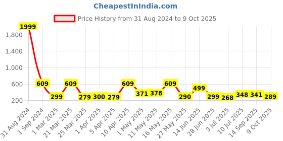 myntra.com BERSACHE Men Rubber Clogs bersache Price History Graph from 31 Aug 2024 to 9 Oct 2025