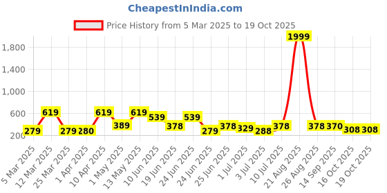 myntra.com BERSACHE Men Rubber Clogs bersache Price History Graph from 5 Mar 2025 to 18 Oct 2025