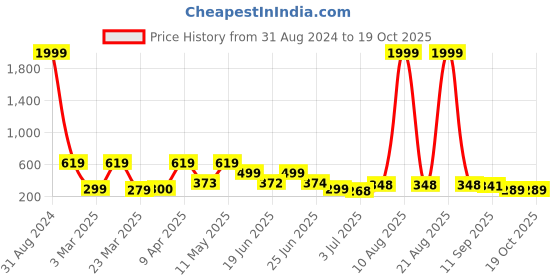 myntra.com BERSACHE Men Rubber Clogs bersache Price History Graph from 31 Aug 2024 to 18 Oct 2025