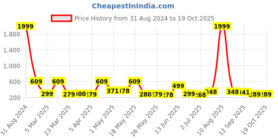myntra.com BERSACHE Men Rubber Clogs bersache Price History Graph from 31 Aug 2024 to 18 Oct 2025