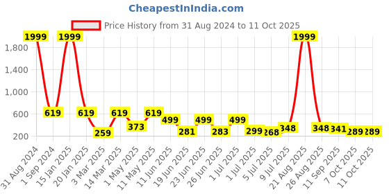 myntra.com BERSACHE Men Rubber Clogs bersache Price History Graph from 31 Aug 2024 to 11 Oct 2025