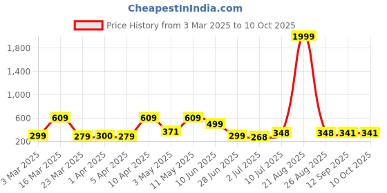 myntra.com BERSACHE Men Rubber Clogs bersache Price History Graph from 3 Mar 2025 to 10 Oct 2025