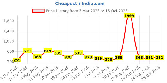 myntra.com BERSACHE Men Rubber Clogs bersache Price History Graph from 3 Mar 2025 to 13 Oct 2025
