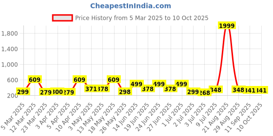 myntra.com BERSACHE Men Rubber Clogs bersache Price History Graph from 5 Mar 2025 to 10 Oct 2025