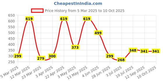 myntra.com BERSACHE Men Rubber Clogs bersache Price History Graph from 5 Mar 2025 to 10 Oct 2025