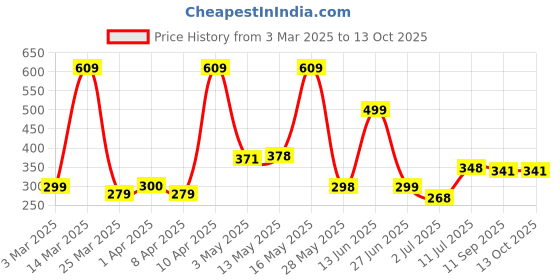 myntra.com BERSACHE Men Rubber Clogs bersache Price History Graph from 3 Mar 2025 to 12 Oct 2025