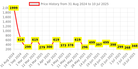 myntra.com BERSACHE Men Rubber Clogs bersache Price History Graph from 31 Aug 2024 to 10 Jul 2025