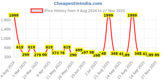 myntra.com BERSACHE Men Rubber Clogs bersache Price History Graph from 4 Aug 2024 to 27 Nov 2025