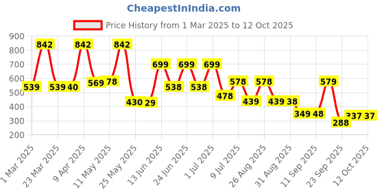 myntra.com BERSACHE Men Rubber Clogs bersache Price History Graph from 1 Mar 2025 to 12 Oct 2025