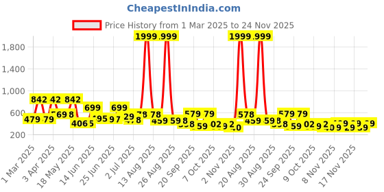 myntra.com BERSACHE Men Rubber Clogs bersache Price History Graph from 1 Mar 2025 to 24 Nov 2025