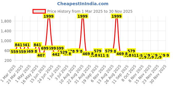 myntra.com BERSACHE Men Rubber Clogs bersache Price History Graph from 1 Mar 2025 to 30 Nov 2025