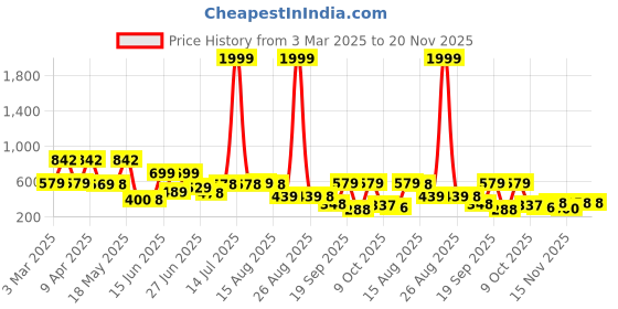 myntra.com BERSACHE Men Rubber Clogs bersache Price History Graph from 3 Mar 2025 to 20 Nov 2025