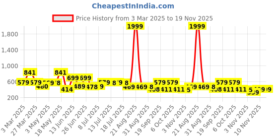 myntra.com BERSACHE Men Rubber Clogs bersache Price History Graph from 3 Mar 2025 to 19 Nov 2025